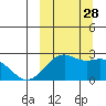English Bay tide chart for Sunday, September 28, 2025
