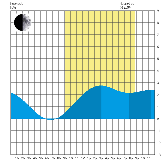 English Bay tide chart for Monday, September 29, 2025