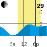 English Bay tide chart for Monday, September 29, 2025