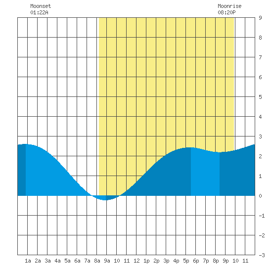 English Bay tide chart for Tuesday, September 2, 2025
