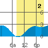 English Bay tide chart for Tuesday, September 2, 2025