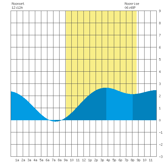 English Bay tide chart for Tuesday, September 30, 2025