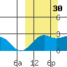English Bay tide chart for Tuesday, September 30, 2025