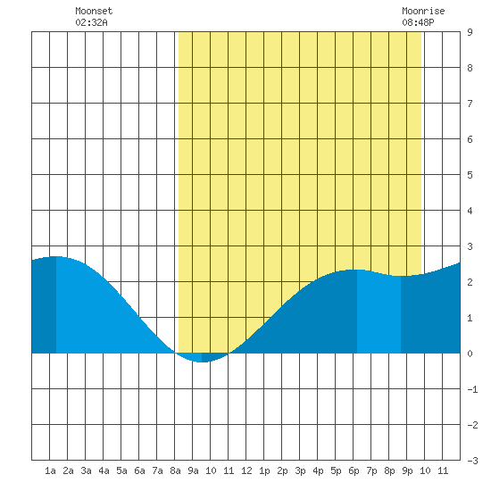 English Bay tide chart for Wednesday, September 3, 2025