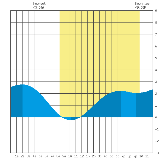English Bay tide chart for Thursday, September 4, 2025