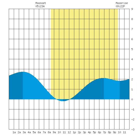 English Bay tide chart for Friday, September 5, 2025