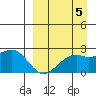English Bay tide chart for Friday, September 5, 2025