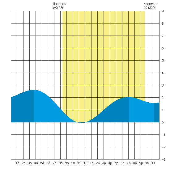 English Bay tide chart for Saturday, September 6, 2025