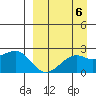 English Bay tide chart for Saturday, September 6, 2025