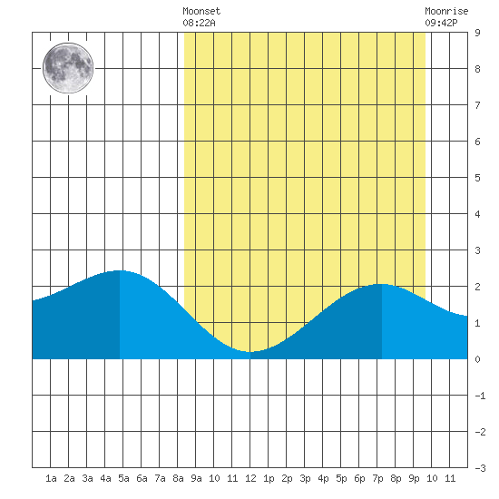 English Bay tide chart for Sunday, September 7, 2025