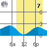 English Bay tide chart for Sunday, September 7, 2025