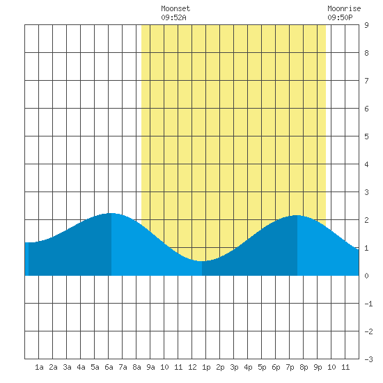 English Bay tide chart for Monday, September 8, 2025