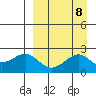 English Bay tide chart for Monday, September 8, 2025