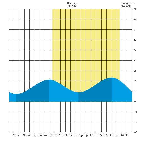 English Bay tide chart for Tuesday, September 9, 2025