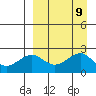 English Bay tide chart for Tuesday, September 9, 2025