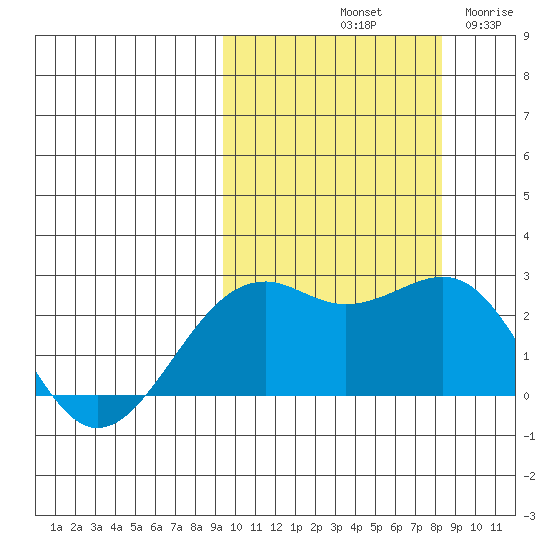 English Bay tide chart for Friday, October 10, 2025