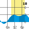 English Bay tide chart for Friday, October 10, 2025