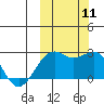 English Bay tide chart for Saturday, October 11, 2025