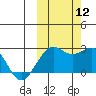English Bay tide chart for Sunday, October 12, 2025