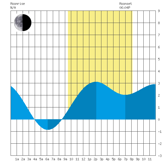English Bay tide chart for Monday, October 13, 2025