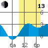 English Bay tide chart for Monday, October 13, 2025