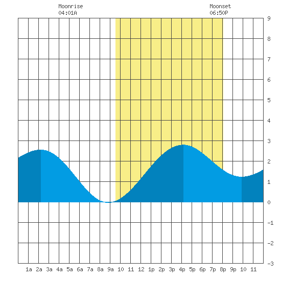 English Bay tide chart for Thursday, October 16, 2025