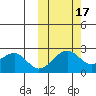 English Bay tide chart for Friday, October 17, 2025