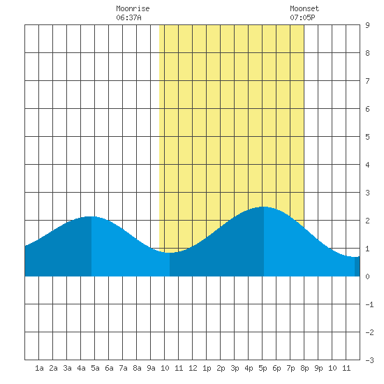 English Bay tide chart for Saturday, October 18, 2025