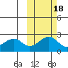 English Bay tide chart for Saturday, October 18, 2025