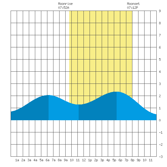 English Bay tide chart for Sunday, October 19, 2025