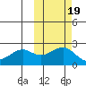 English Bay tide chart for Sunday, October 19, 2025