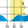 English Bay tide chart for Wednesday, October 1, 2025