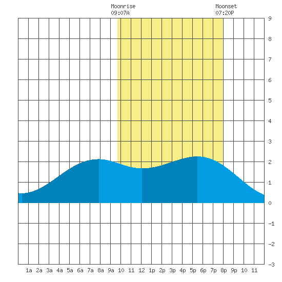 English Bay tide chart for Monday, October 20, 2025