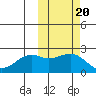 English Bay tide chart for Monday, October 20, 2025