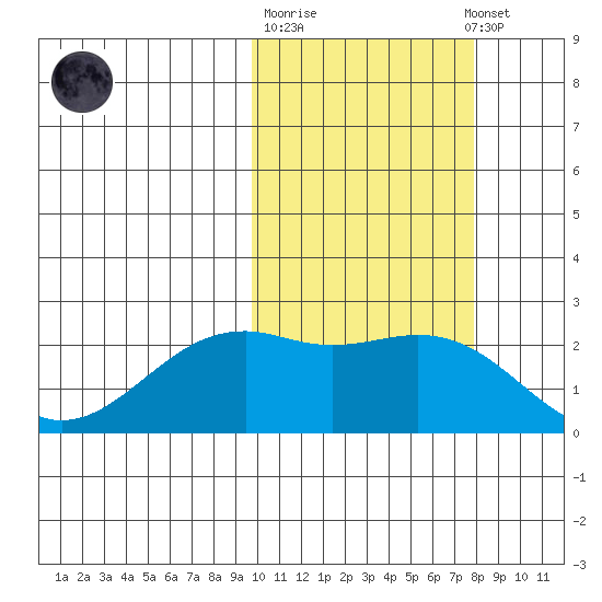 English Bay tide chart for Tuesday, October 21, 2025