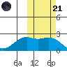 English Bay tide chart for Tuesday, October 21, 2025