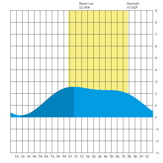 English Bay tide chart for Wednesday, October 22, 2025