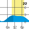 English Bay tide chart for Wednesday, October 22, 2025