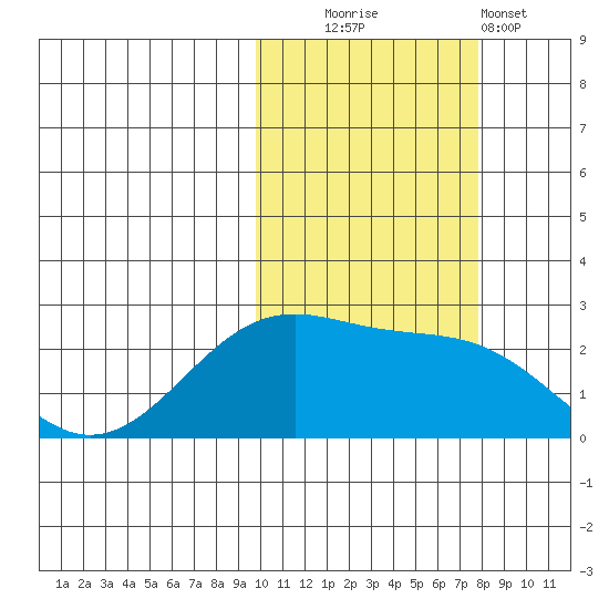 English Bay tide chart for Thursday, October 23, 2025