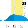 English Bay tide chart for Thursday, October 23, 2025