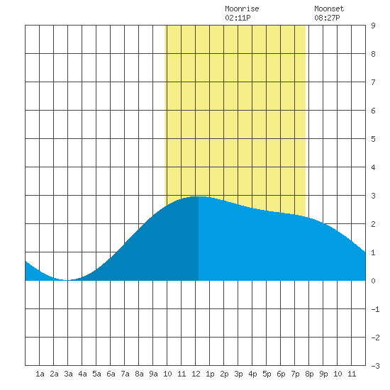 English Bay tide chart for Friday, October 24, 2025