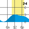 English Bay tide chart for Friday, October 24, 2025