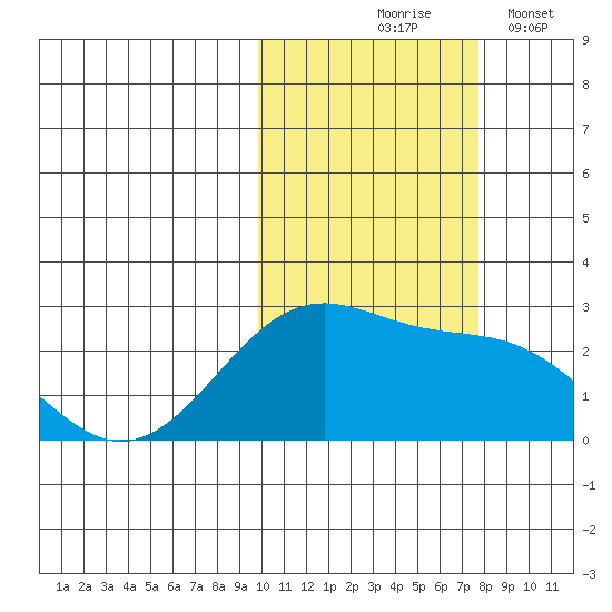 English Bay tide chart for Saturday, October 25, 2025