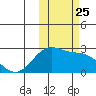 English Bay tide chart for Saturday, October 25, 2025