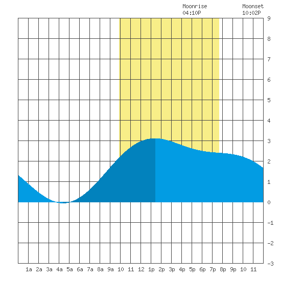 English Bay tide chart for Sunday, October 26, 2025