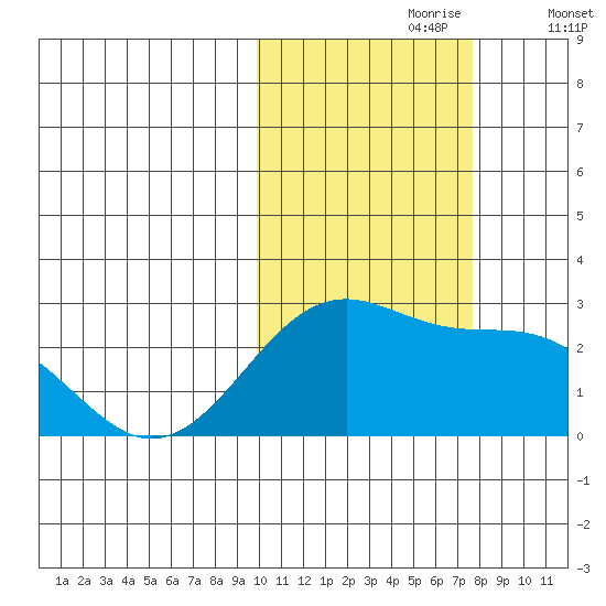 English Bay tide chart for Monday, October 27, 2025