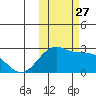 English Bay tide chart for Monday, October 27, 2025