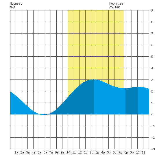 English Bay tide chart for Tuesday, October 28, 2025
