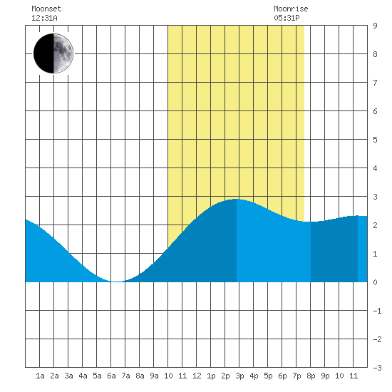 English Bay tide chart for Wednesday, October 29, 2025