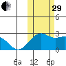 English Bay tide chart for Wednesday, October 29, 2025